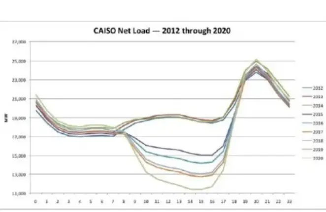 Curva de pato en la factura de la luz