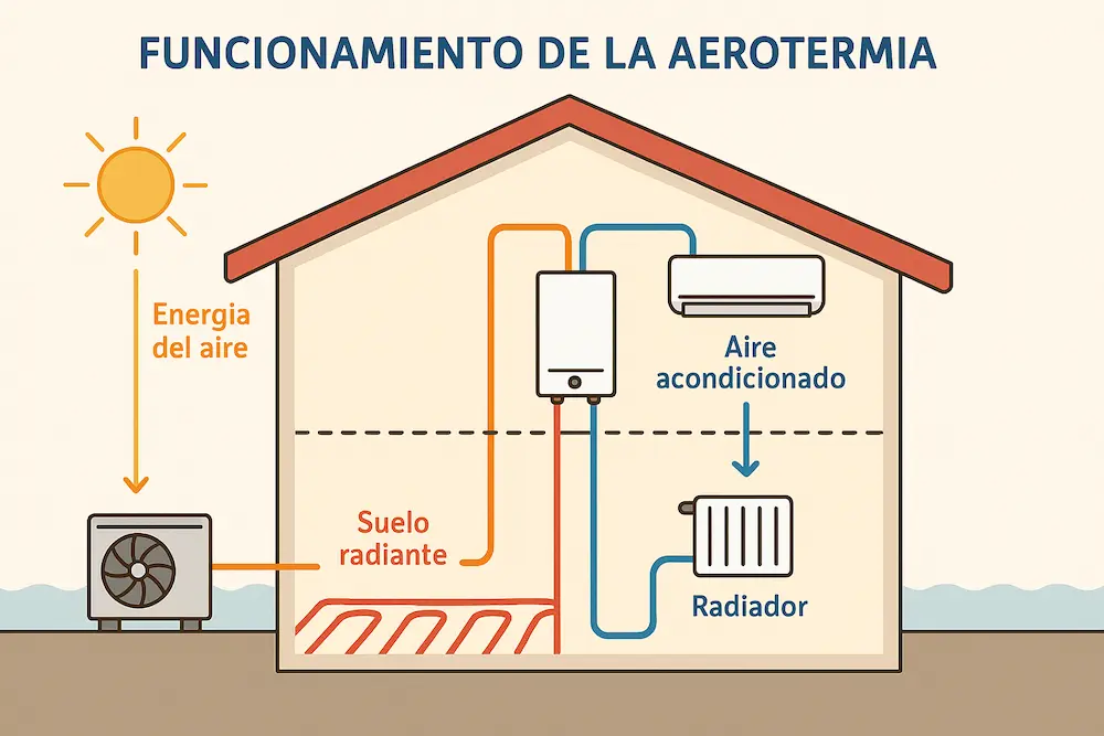 Funcionamiento de la aerotermia